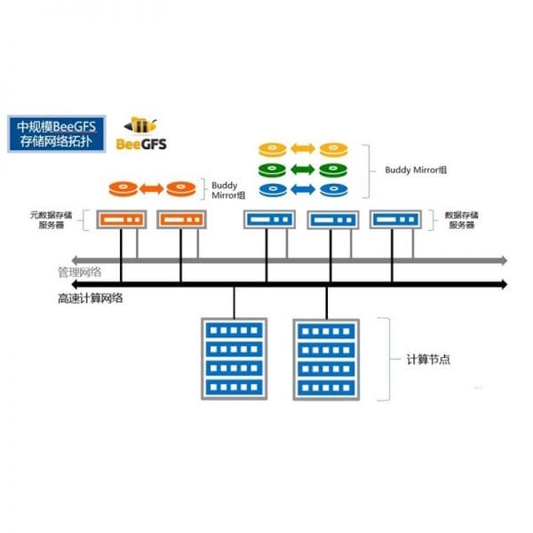 Inspur TStor3000 System
