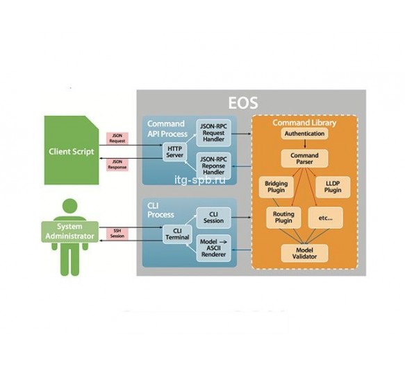 Cisco Расширяемая операционная система Arista EOS JH523AAE