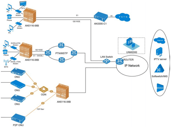 AN5116-06B Hybrid Platform application