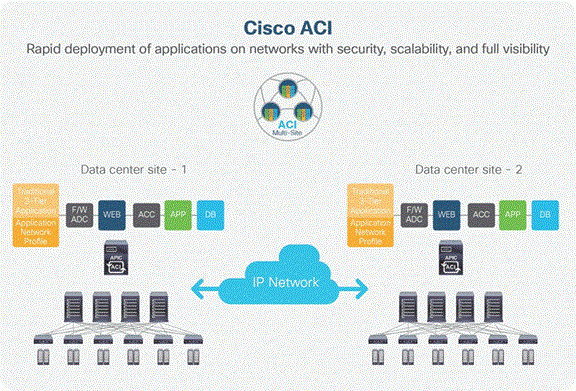 Cisco ACI