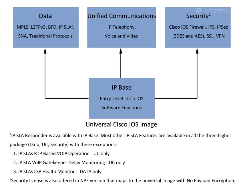 Cisco IOS Software packaging model for the Cisco 3900, 2900, and 1900 Series Integrated Services Routers