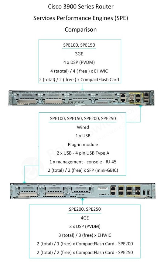 Cisco SPE 3900 Comparison