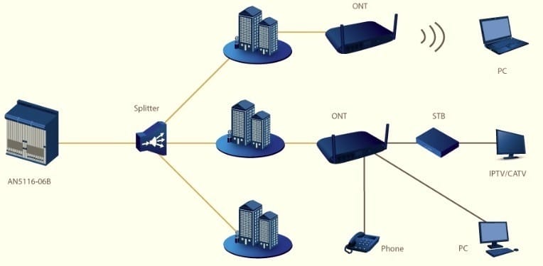 FiberHome GPON ONT-Application