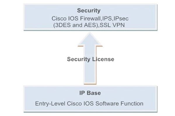 Security Bundle Functions