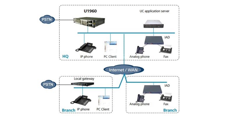 UC application scenarios