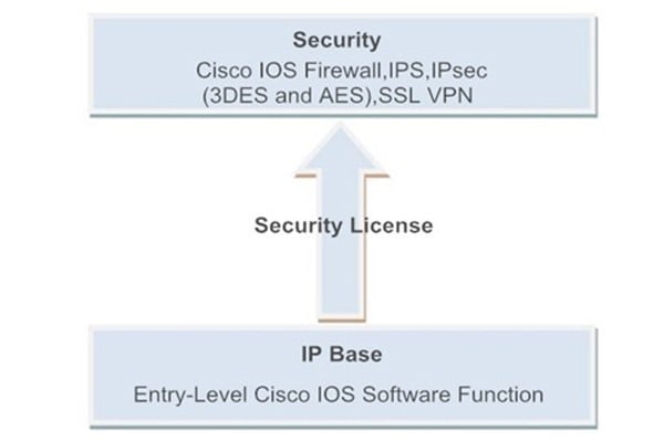Security Bundle Functions