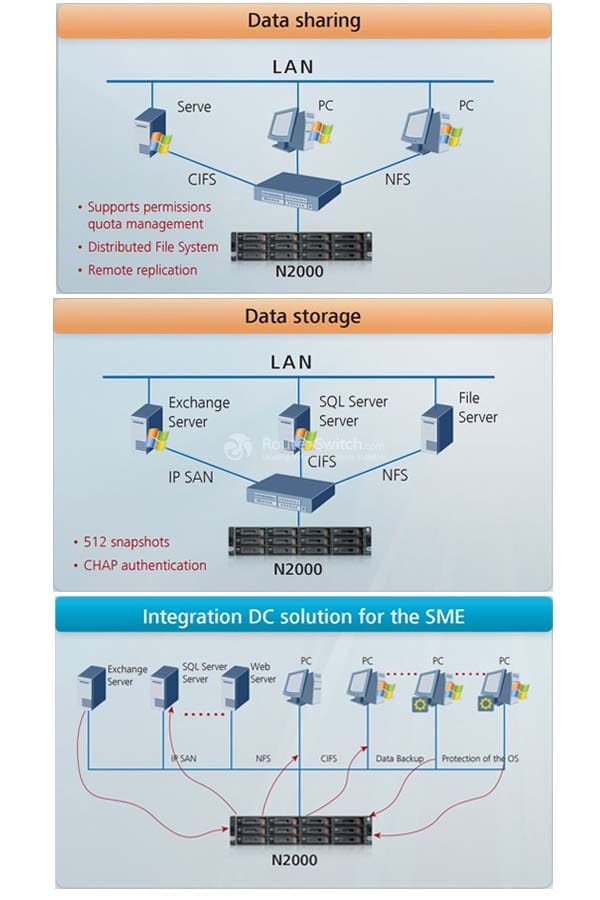 the typical application of Huawei N2000H V3 NAS storage System