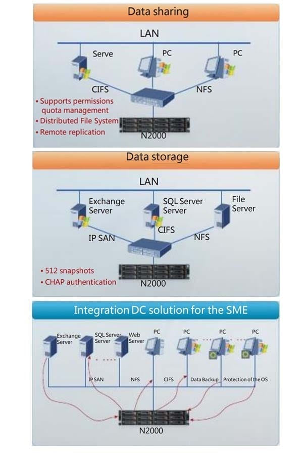 the typical application of Huawei N2000 V3 NAS storage System